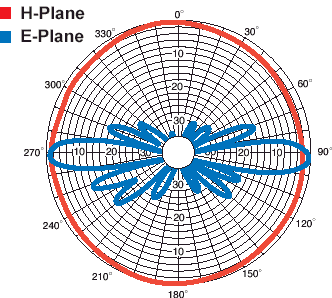 2.4GHz/5.8GHz WiFi天線原理和參數