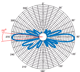 2.4GHz/5.8GHz WiFi天線原理和參數